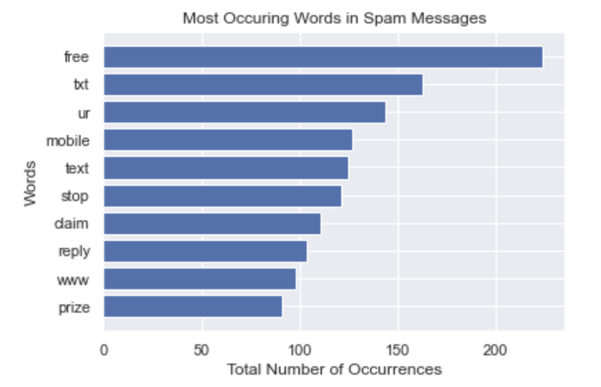 Most Common
                Words in Spam